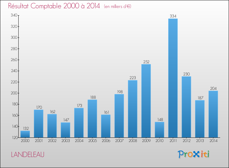 Evolution du résultat comptable pour la commune de LANDELEAU de 2000 à 2014 Evolution du résultat comptable pour LANDELEAU de 2000 à 2014