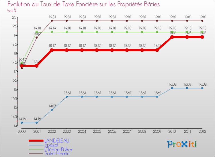 Evolution du taux de la taxe foncière sur le bati pour LANDELEAU et les communes proches de 2000 à 2012 Comparaison des taux de taxe foncière sur le bati pour LANDELEAU et les communes voisines de 2000 à 2012
