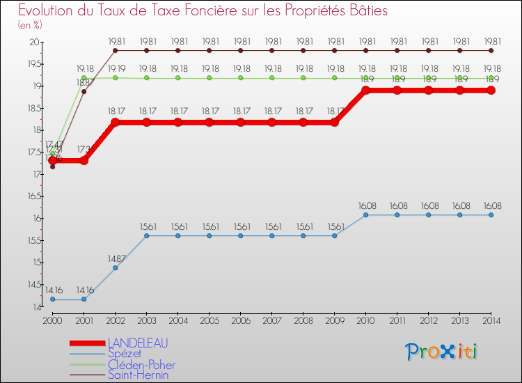 Evolution du taux de la taxe foncière sur le bati pour LANDELEAU et les communes proches de 2000 à 2014 Comparaison des taux de taxe foncière sur le bati pour LANDELEAU et les communes voisines de 2000 à 2014
