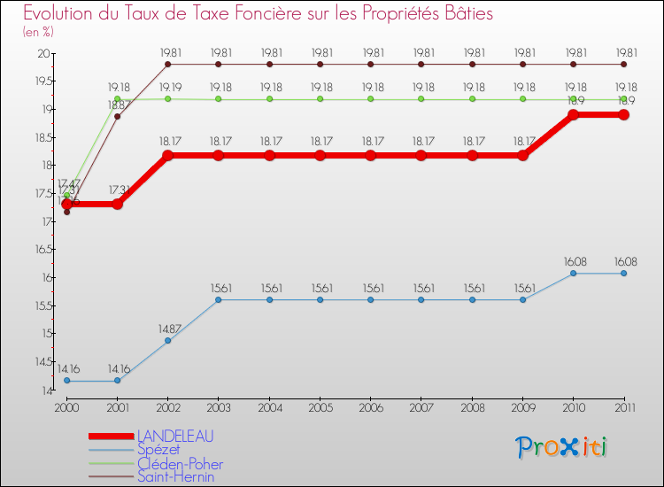 Evolution du taux de la taxe foncière sur le bati pour LANDELEAU et les communes proches Comparaison des taux de taxe foncière sur le bati pour LANDELEAU et les communes voisines