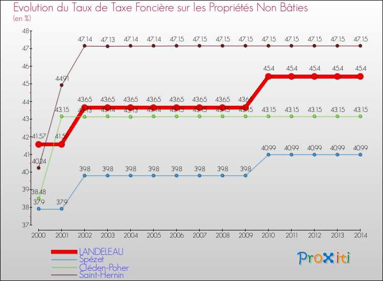 Evolution du taux de la taxe foncière sur les immeubles et terrains non batis pour LANDELEAU et les communes proches de 2000 à 2014 Comparaison des taux de la taxe foncière sur les immeubles et terrains non batis pour LANDELEAU et les communes voisines de 2000 à 2014