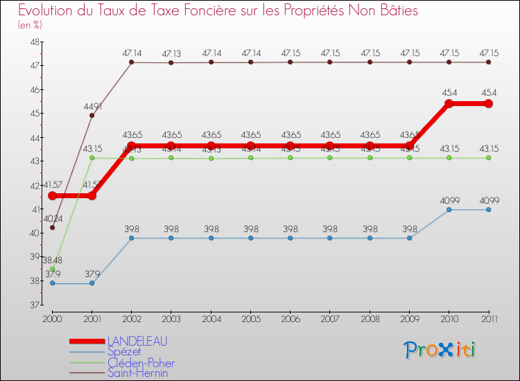 Evolution du taux de la taxe foncière sur les immeubles et terrains non batis pour LANDELEAU et les communes proches Comparaison des taux de la taxe foncière sur les immeubles et terrains non batis pour LANDELEAU et les communes voisines