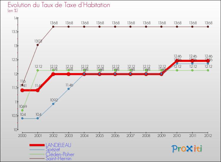 Evolution du taux de la taxe d'habitation pour LANDELEAU et les communes proches Comparaison des taux de la taxe d'habitation pour LANDELEAU et les communes voisines