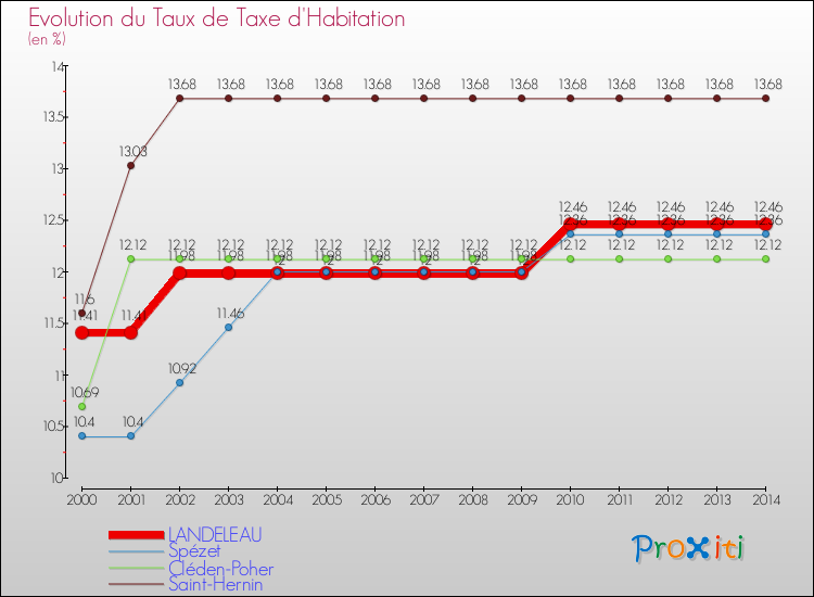 Evolution du taux de la taxe d'habitation pour LANDELEAU et les communes proches de 2000 à 2014 Comparaison des taux de la taxe d'habitation pour LANDELEAU et les communes voisines de 2000 à 2014