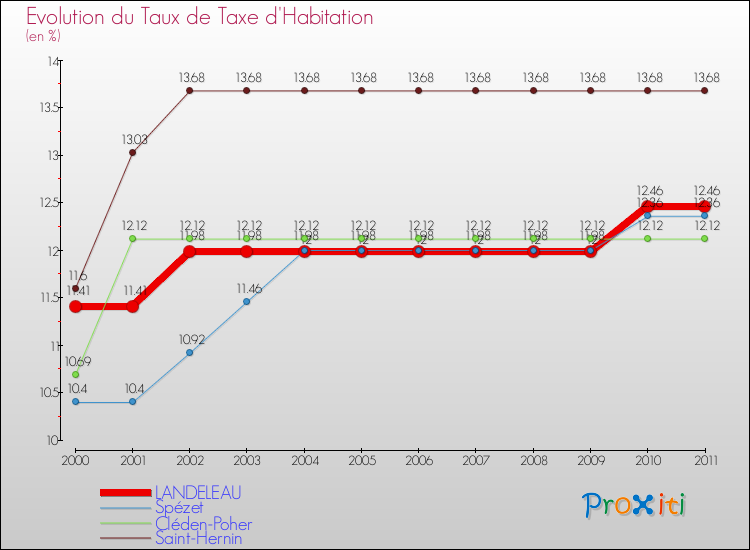 Evolution du taux de la taxe d'habitation pour LANDELEAU et les communes proches Comparaison des taux de la taxe d'habitation pour LANDELEAU et les communes voisines