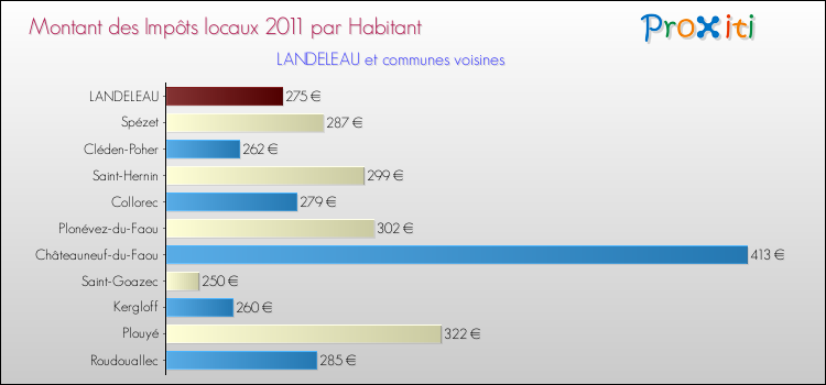 Montant des impôts locaux par Habitant pour LANDELEAU et les communes proches Comparaison des impôts locaux par habitant pour LANDELEAU et les communes voisines