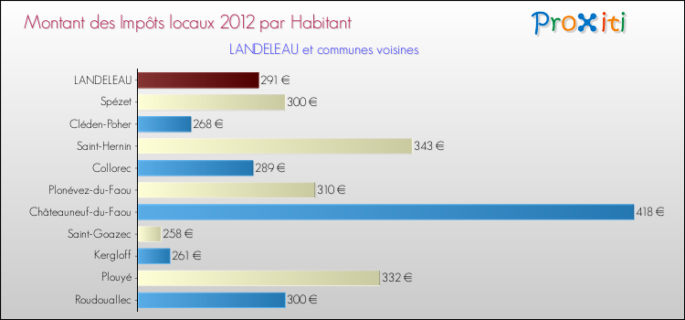 Montant des impôts locaux par Habitant pour LANDELEAU et les communes proches Comparaison des impôts locaux par habitant pour LANDELEAU et les communes voisines