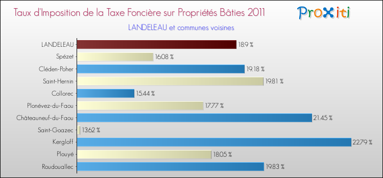 Taux d'imposition de la taxe foncière sur le bati 2011 pour LANDELEAU et les communes proches Comparaison des taux d'imposition de la taxe foncière sur le bati 2011 pour LANDELEAU et les communes voisines