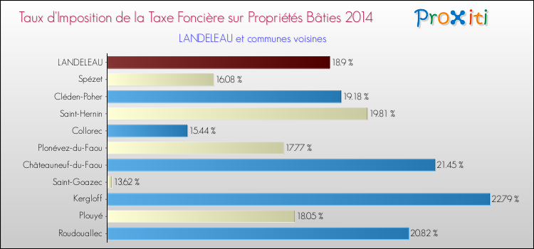 Taux d'imposition de la taxe foncière sur le bati 2014 pour LANDELEAU et les communes proches Comparaison des taux d'imposition de la taxe foncière sur le bati 2014 pour LANDELEAU et les communes voisines
