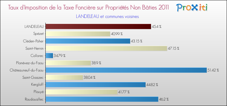 Taux d'imposition de la taxe foncière sur les immeubles et terrains non batis 2011 pour LANDELEAU et les communes proches Comparaison des taux d'imposition de la taxe foncière sur les immeubles et terrains non batis 2011 pour LANDELEAU et les communes voisines
