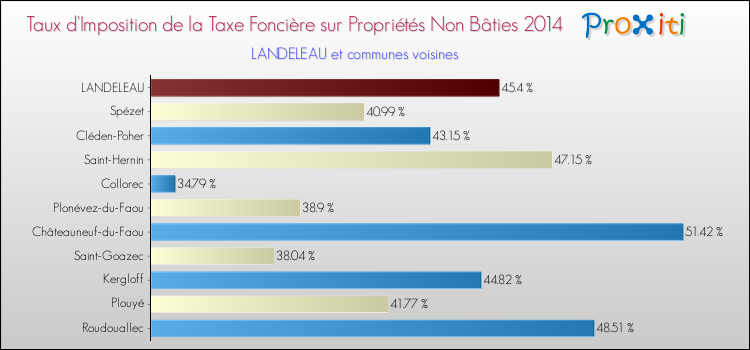 Taux d'imposition de la taxe foncière sur les immeubles et terrains non batis 2014 pour LANDELEAU et les communes proches Comparaison des taux d'imposition de la taxe foncière sur les immeubles et terrains non batis 2014 pour LANDELEAU et les communes voisines