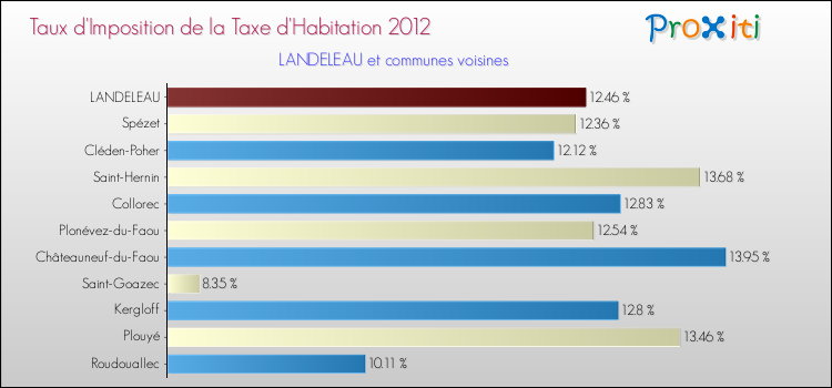 Taux d'imposition de la taxe d'habitation 2012 pour LANDELEAU et les communes proches Comparaison des taux d'imposition de la taxe d'habitation 2012 pour LANDELEAU et les communes voisines
