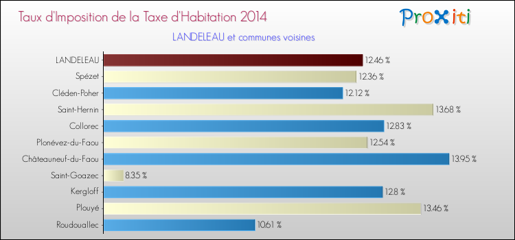 Taux d'imposition de la taxe d'habitation 2014 pour LANDELEAU et les communes proches Comparaison des taux d'imposition de la taxe d'habitation 2014 pour LANDELEAU et les communes voisines