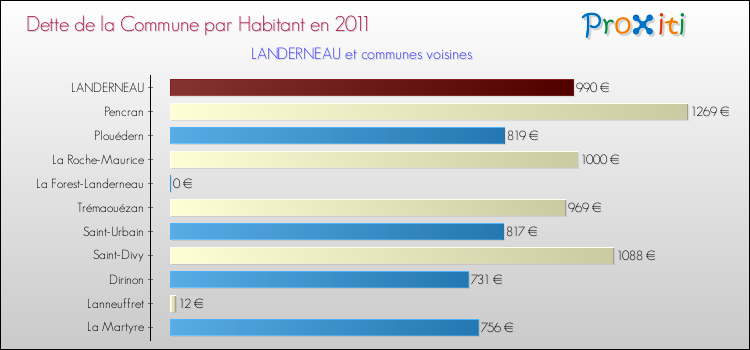 Dette par habitant de la commune en 2011 pour LANDERNEAU et les communes proches Comparaison de la dette par habitant de la commune en 2011 pour LANDERNEAU et les communes voisines