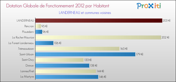 Montant des dotations globales de fonctionnement DGF par Habitant pour LANDERNEAU et les communes proches Comparaison des des dotations globales de fonctionnement DGF par habitant pour LANDERNEAU et les communes voisines
