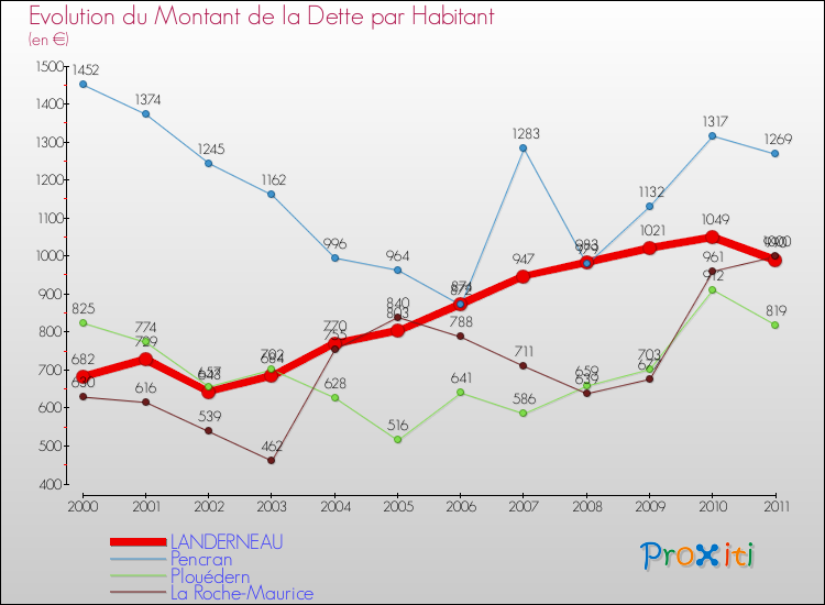 Evolution de la dette par habitant pour la commune de LANDERNEAU et les communes proches Comparaison de la dette par habitant pour LANDERNEAU et les communes voisines