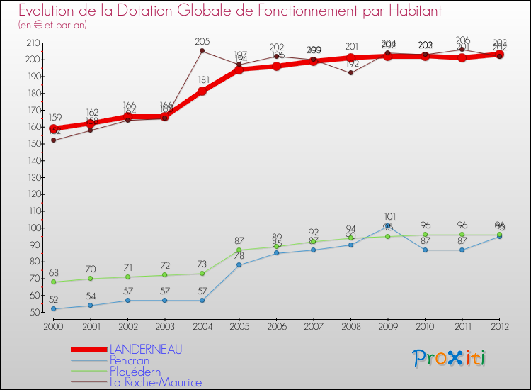 Evolution et montant de la dotation globale de fonctionnement par Habitant pour LANDERNEAU et les communes proches Comparaison des dotations globales de fonctionnement par habitant pour LANDERNEAU et les communes voisines