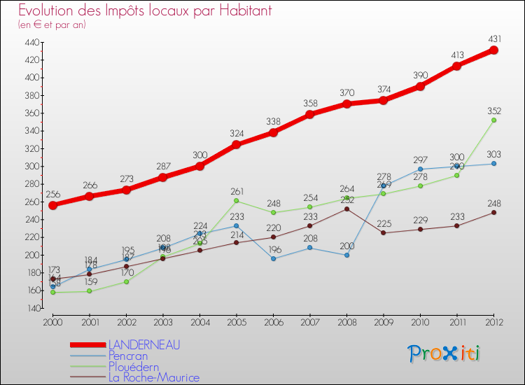 Evolution et montant des impôts locaux par Habitant pour LANDERNEAU et les communes proches Comparaison des impôts locaux par habitant pour LANDERNEAU et les communes voisines