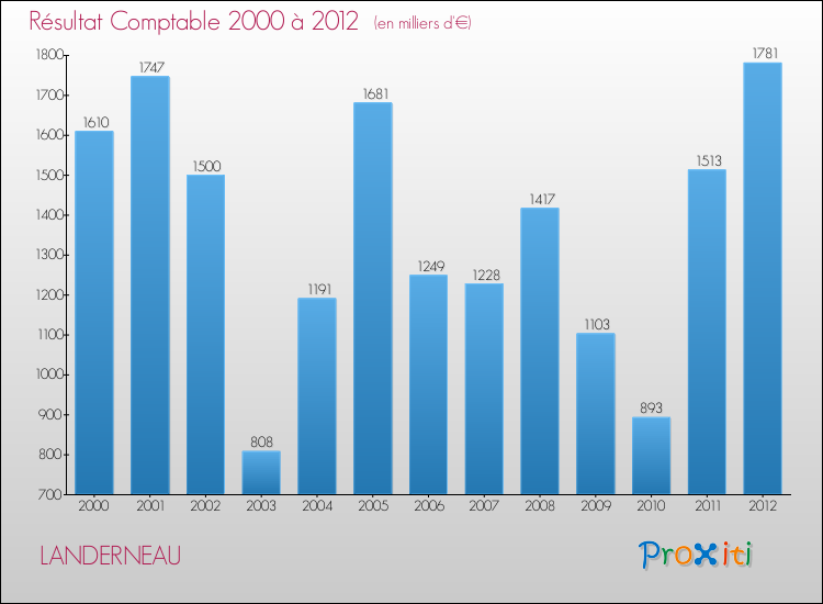 Evolution du résultat comptable pour la commune de LANDERNEAU de 2000 à 2012 Evolution du résultat comptable pour LANDERNEAU de 2000 à 2012