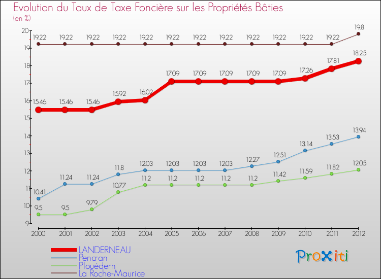Evolution du taux de la taxe foncière sur le bati pour LANDERNEAU et les communes proches de 2000 à 2012 Comparaison des taux de taxe foncière sur le bati pour LANDERNEAU et les communes voisines de 2000 à 2012