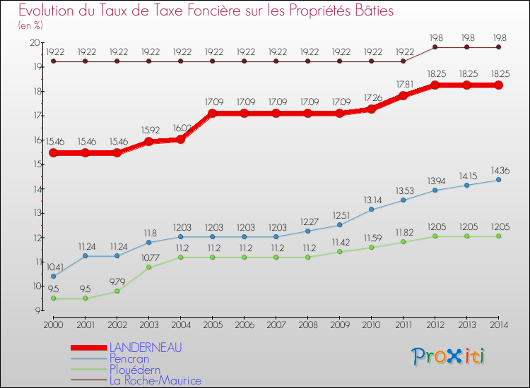 Evolution du taux de la taxe foncière sur le bati pour LANDERNEAU et les communes proches de 2000 à 2014 Comparaison des taux de taxe foncière sur le bati pour LANDERNEAU et les communes voisines de 2000 à 2014