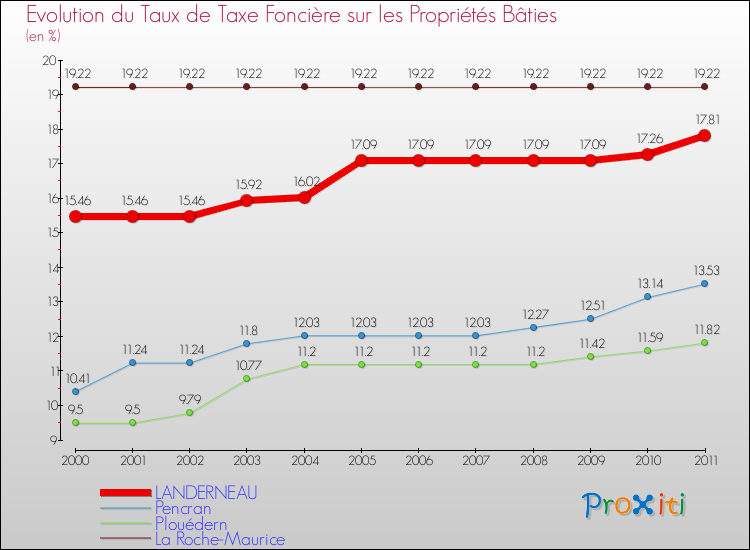 Evolution du taux de la taxe foncière sur le bati pour LANDERNEAU et les communes proches Comparaison des taux de taxe foncière sur le bati pour LANDERNEAU et les communes voisines