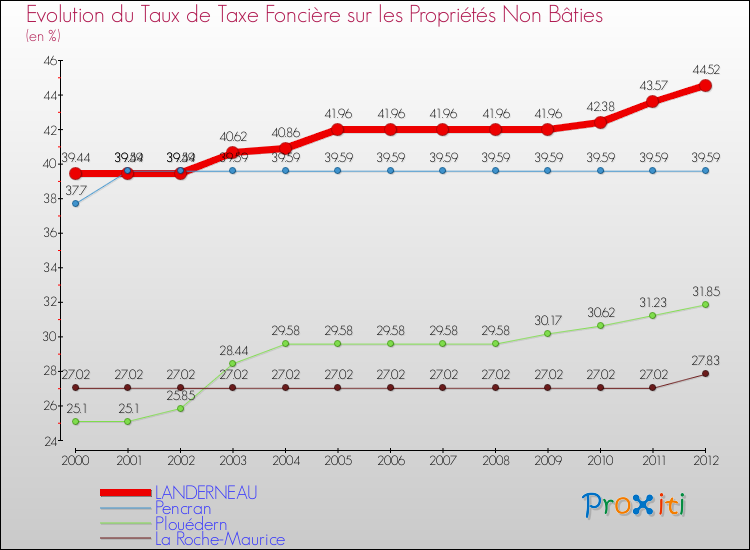 Evolution du taux de la taxe foncière sur les immeubles et terrains non batis pour LANDERNEAU et les communes proches de 2000 à 2012 Comparaison des taux de la taxe foncière sur les immeubles et terrains non batis pour LANDERNEAU et les communes voisines de 2000 à 2012