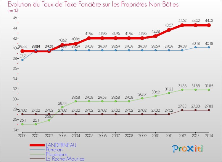 Evolution du taux de la taxe foncière sur les immeubles et terrains non batis pour LANDERNEAU et les communes proches de 2000 à 2014 Comparaison des taux de la taxe foncière sur les immeubles et terrains non batis pour LANDERNEAU et les communes voisines de 2000 à 2014