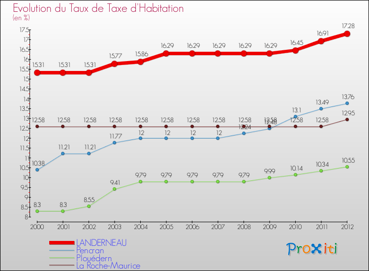 Evolution du taux de la taxe d'habitation pour LANDERNEAU et les communes proches Comparaison des taux de la taxe d'habitation pour LANDERNEAU et les communes voisines