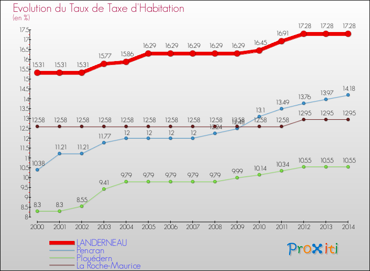 Evolution du taux de la taxe d'habitation pour LANDERNEAU et les communes proches de 2000 à 2014 Comparaison des taux de la taxe d'habitation pour LANDERNEAU et les communes voisines de 2000 à 2014