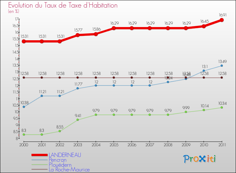 Evolution du taux de la taxe d'habitation pour LANDERNEAU et les communes proches Comparaison des taux de la taxe d'habitation pour LANDERNEAU et les communes voisines