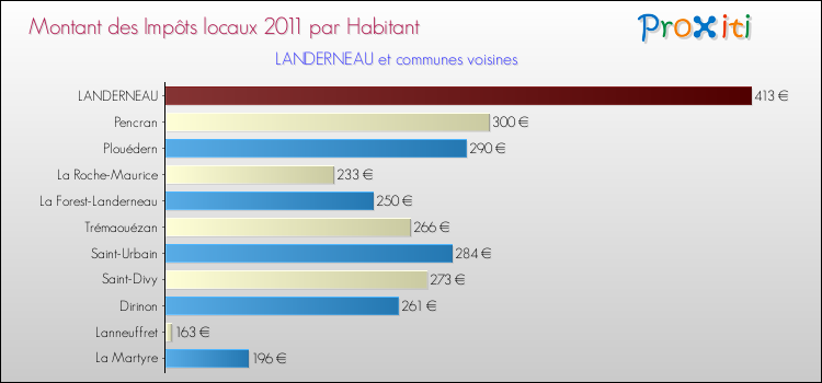 Montant des impôts locaux par Habitant pour LANDERNEAU et les communes proches Comparaison des impôts locaux par habitant pour LANDERNEAU et les communes voisines
