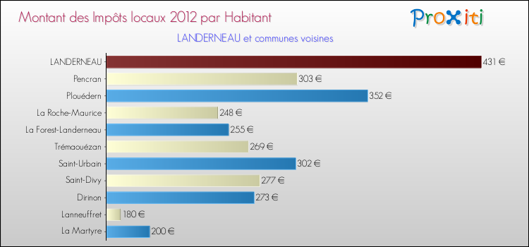 Montant des impôts locaux par Habitant pour LANDERNEAU et les communes proches Comparaison des impôts locaux par habitant pour LANDERNEAU et les communes voisines