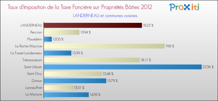 Taux d'imposition de la taxe foncière sur le bati 2012 pour LANDERNEAU et les communes proches Comparaison des taux d'imposition de la taxe foncière sur le bati 2012 pour LANDERNEAU et les communes voisines