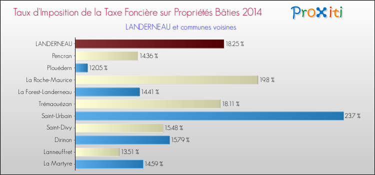 Taux d'imposition de la taxe foncière sur le bati 2014 pour LANDERNEAU et les communes proches Comparaison des taux d'imposition de la taxe foncière sur le bati 2014 pour LANDERNEAU et les communes voisines