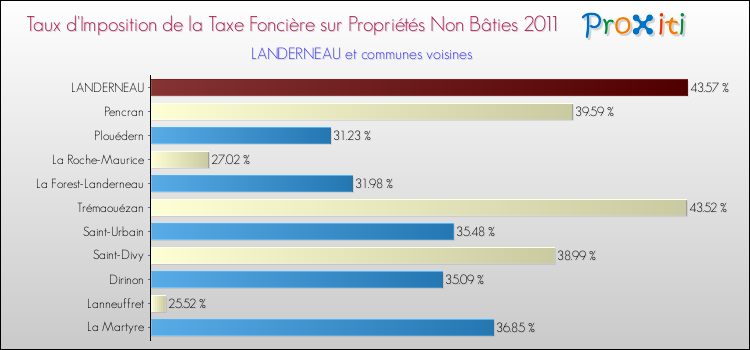 Taux d'imposition de la taxe foncière sur les immeubles et terrains non batis 2011 pour LANDERNEAU et les communes proches Comparaison des taux d'imposition de la taxe foncière sur les immeubles et terrains non batis 2011 pour LANDERNEAU et les communes voisines