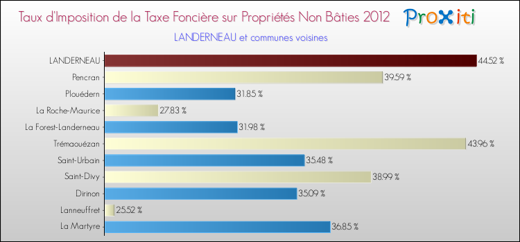Taux d'imposition de la taxe foncière sur les immeubles et terrains non batis 2012 pour LANDERNEAU et les communes proches Comparaison des taux d'imposition de la taxe foncière sur les immeubles et terrains non batis 2012 pour LANDERNEAU et les communes voisines