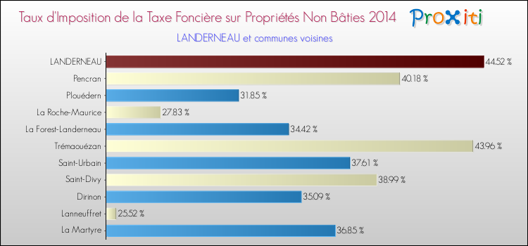 Taux d'imposition de la taxe foncière sur les immeubles et terrains non batis 2014 pour LANDERNEAU et les communes proches Comparaison des taux d'imposition de la taxe foncière sur les immeubles et terrains non batis 2014 pour LANDERNEAU et les communes voisines