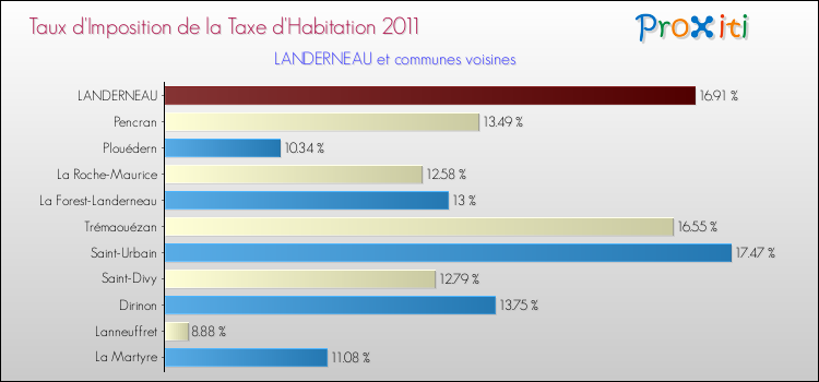 Taux d'imposition de la taxe d'habitation 2011 pour LANDERNEAU et les communes proches Comparaison des taux d'imposition de la taxe d'habitation 2011 pour LANDERNEAU et les communes voisines