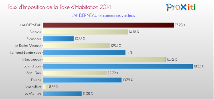 Taux d'imposition de la taxe d'habitation 2014 pour LANDERNEAU et les communes proches Comparaison des taux d'imposition de la taxe d'habitation 2014 pour LANDERNEAU et les communes voisines