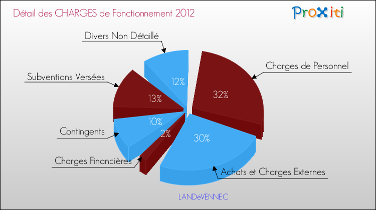 Décomposition des Charges de Fonctionnement 2012 de la commune de LANDéVENNEC Charges de Fonctionnement 2012 pour la commune de LANDéVENNEC
