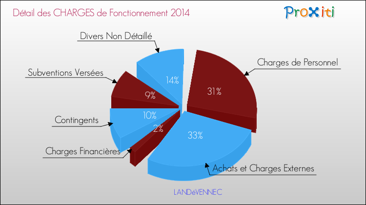Décomposition des Charges de Fonctionnement 2014 de la commune de LANDéVENNEC Charges de Fonctionnement 2014 pour la commune de LANDéVENNEC