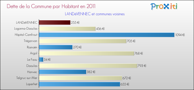Dette par habitant de la commune en 2011 pour LANDéVENNEC et les communes proches Comparaison de la dette par habitant de la commune en 2011 pour LANDéVENNEC et les communes voisines
