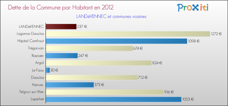Dette par habitant de la commune en 2012 pour LANDéVENNEC et les communes proches Comparaison de la dette par habitant de la commune en 2012 pour LANDéVENNEC et les communes voisines