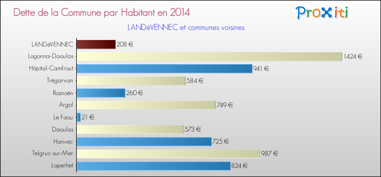 Dette par habitant de la commune en 2014 pour LANDéVENNEC et les communes proches Comparaison de la dette par habitant de la commune en 2014 pour LANDéVENNEC et les communes voisines
