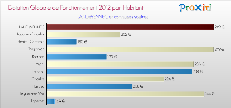 Montant des dotations globales de fonctionnement DGF par Habitant pour LANDéVENNEC et les communes proches Comparaison des des dotations globales de fonctionnement DGF par habitant pour LANDéVENNEC et les communes voisines
