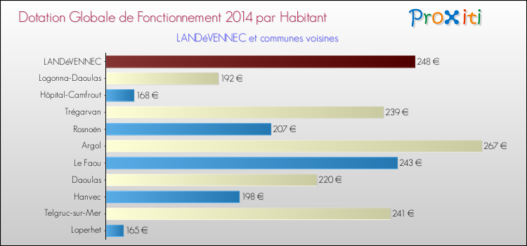 Montant des dotations globales de fonctionnement DGF par Habitant pour LANDéVENNEC et les communes proches en 2014. Comparaison des des dotations globales de fonctionnement DGF par habitant pour LANDéVENNEC et les communes voisines en 2014.