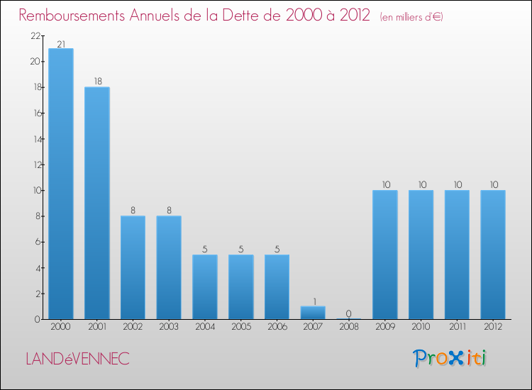 Evolution de l'annuité de la dette pour la commune de LANDéVENNEC de 2000 à 2012 Annuités de la dette pour LANDéVENNEC de 2000 à 2012