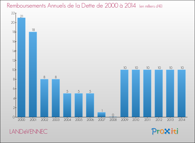 Evolution de l'annuité de la dette pour la commune de LANDéVENNEC de 2000 à 2014 Annuités de la dette pour LANDéVENNEC de 2000 à 2014