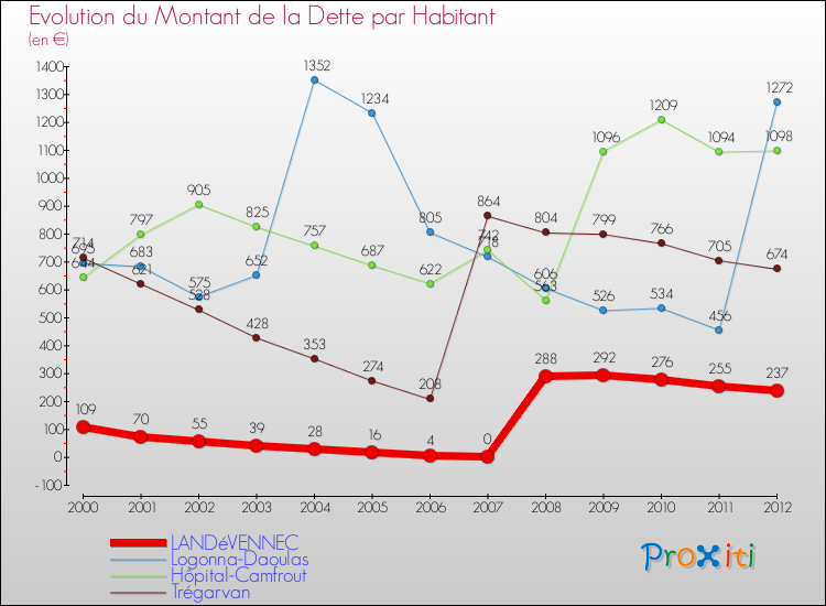Evolution de la dette par habitant pour la commune de LANDéVENNEC et les communes proches de 2000 à 2012 Comparaison de la dette par habitant pour LANDéVENNEC et les communes voisines de 2000 à 2012